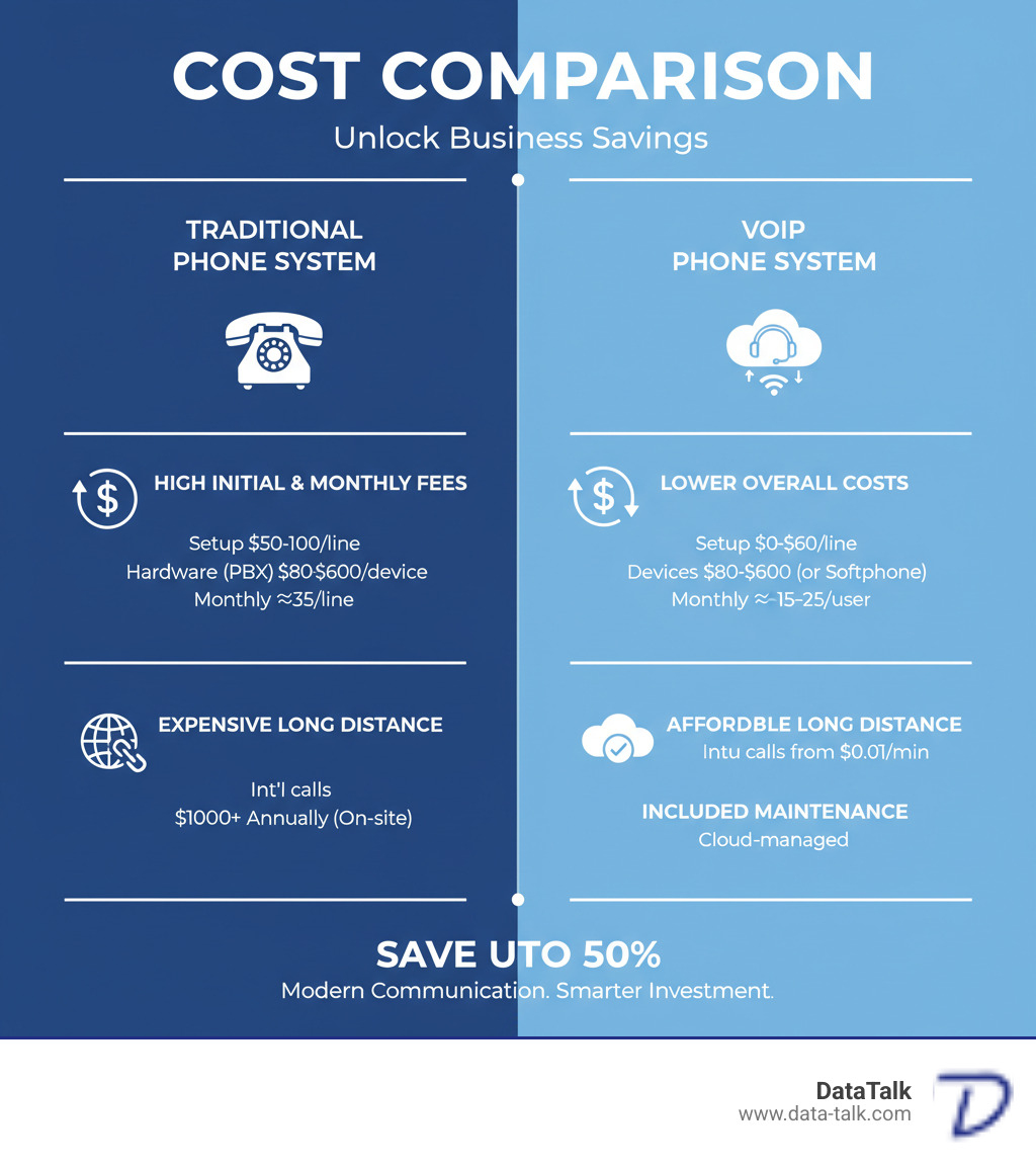 infographic comparing VoIP costs to traditional phone systems - VoIP system features infographic 