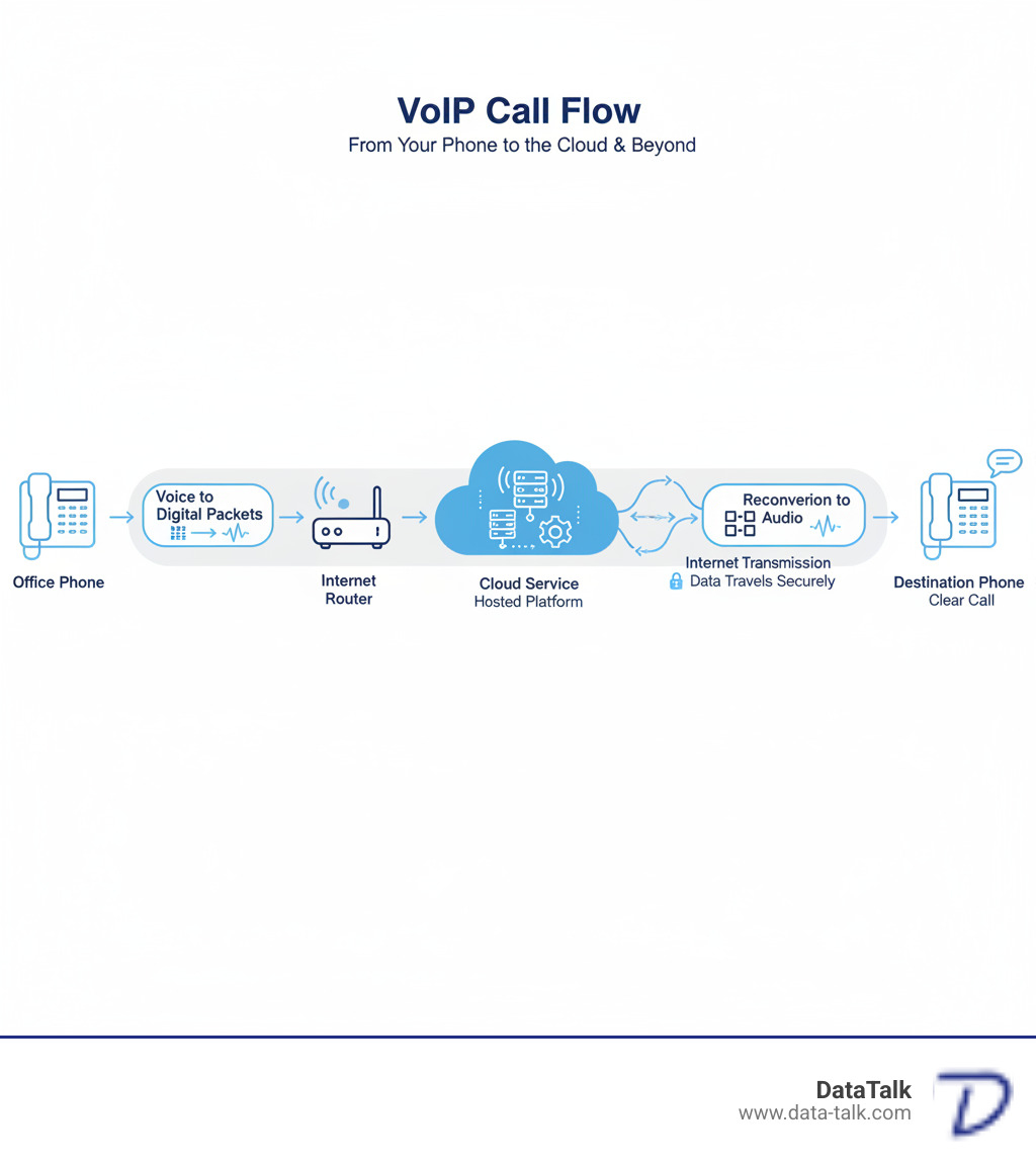 infographic showing VoIP call flow from phone through internet router to cloud service and destination, with labels for voice conversion to digital packets, internet transmission, and reconversion to audio - VoIP system features infographic 